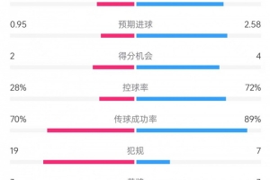 pg电子促销-完胜！曼联vs毕巴数据：射门14比9、射正7比3、控球率72%比28%