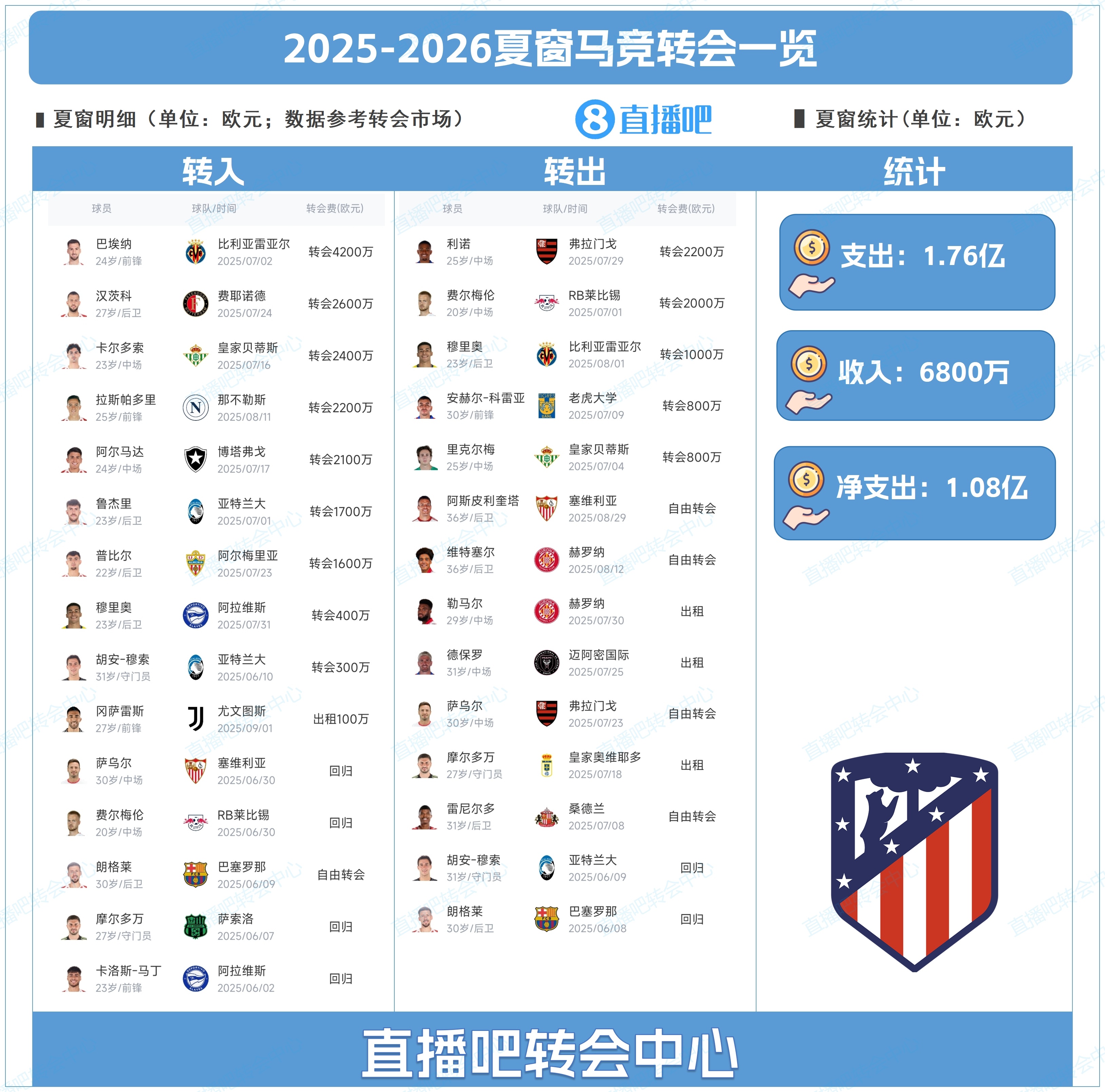 pg电子促销-马竞夏窗豪掷1.76亿欧元，连签巴埃纳、汉茨科及拉斯帕多里等十名强援