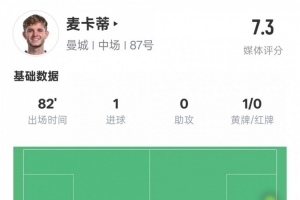 麦卡蒂本场数据：1进球2关键传球&amp;2错失进球机会，评分7.3